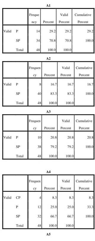 Tabel 4.5 Kuesioner mengenai aspek Assurance / Jaminan  Kepastian  A1  Freque ncy  Percent  Valid  Percent  Cumulative Percent  Valid  P  14  29.2  29.2  29.2  SP  34  70.8  70.8  100.0  Total  48  100.0  100.0  A2  Frequen cy  Percent  Valid  Percent  Cum