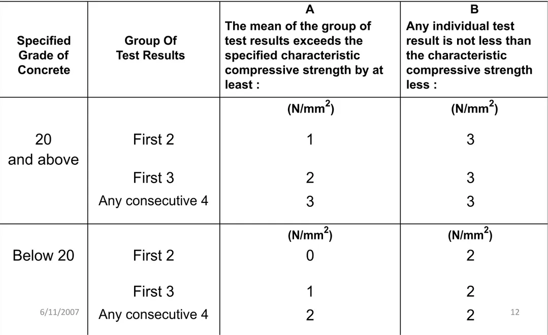 Table 8A – 28 DAY STRENGTH COMPLIANCE REQUIREMENT FOR DESIGN MIX