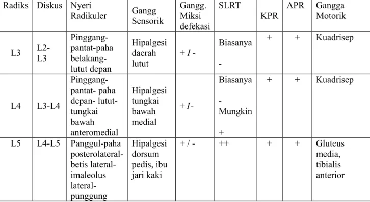 Tabel 1. Manifestasi klinis iritasi radiks L3-S1