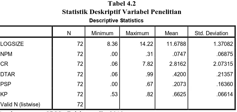 Tabel 4.2 Statistik Deskriptif Variabel Penelitian 