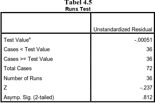 Tabel 4.5 Runs Test 