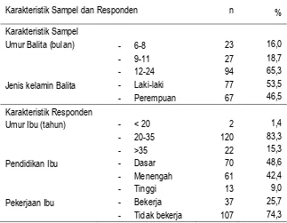 Tabel 1 Karakteristik Sampel dan Responden 