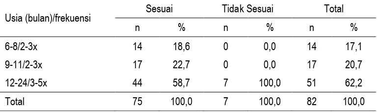 Tabel 3 Distribusi Frekuensi Pemberian MP-ASI yang Diberikan berdasarkan Usia Anak 