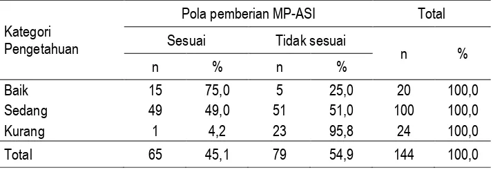 Tabel 5 Hubunga  Pengetahuan Ibu dengan Pola Pemberian MP-ASI pada Anak 6-24 Bulan  