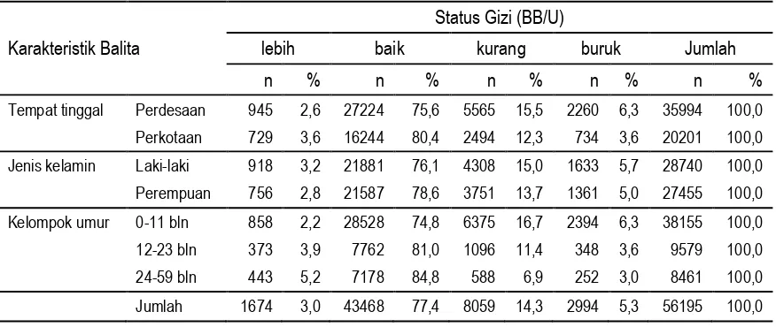 Tabel 5 Distribusi Status Gizi Balita (BB/U) menurut Karakteristik Balita 