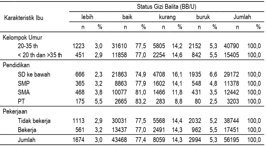 Tabel 7 Distribusi Status Gizi Balita (BB/U) menurut Karakteristik Ibu 