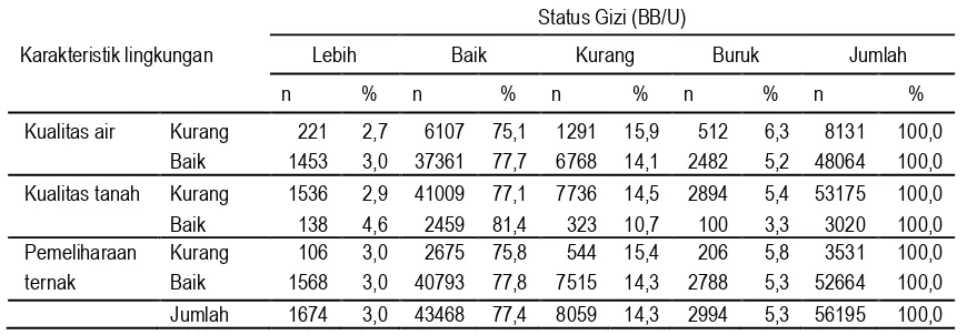 Tabel 8 Distribusi Status Gizi Balita (BB/U) menurut Karakteristik Lingkungan 