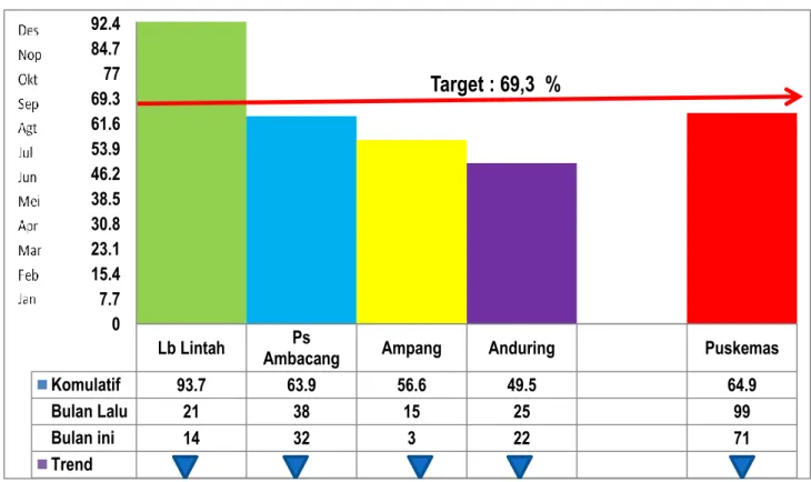 Grafik 4.2 Kunjungan Ibu Hamil K4 Triwulan III Puskesmas Ambacang Tahun 2012  Sumber: laporan Program KIA KB Puskesmas Ambacang triwulan III tahun 2012    