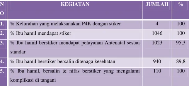 Tabel 4.1 Pelaksanaan P4K di Puskesmas Ambacang Tahun 2011  N