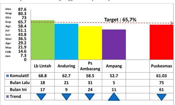 Grafik 4.4 Cakupan Pelayanan Ibu Nifas Lengkap Triwulan III Puskesmas Ambacang  Tahun 2012 