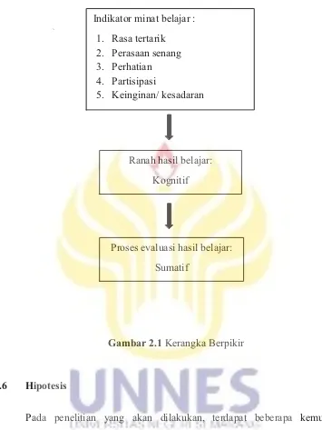 Gambar 2.1 Kerangka Berpikir 