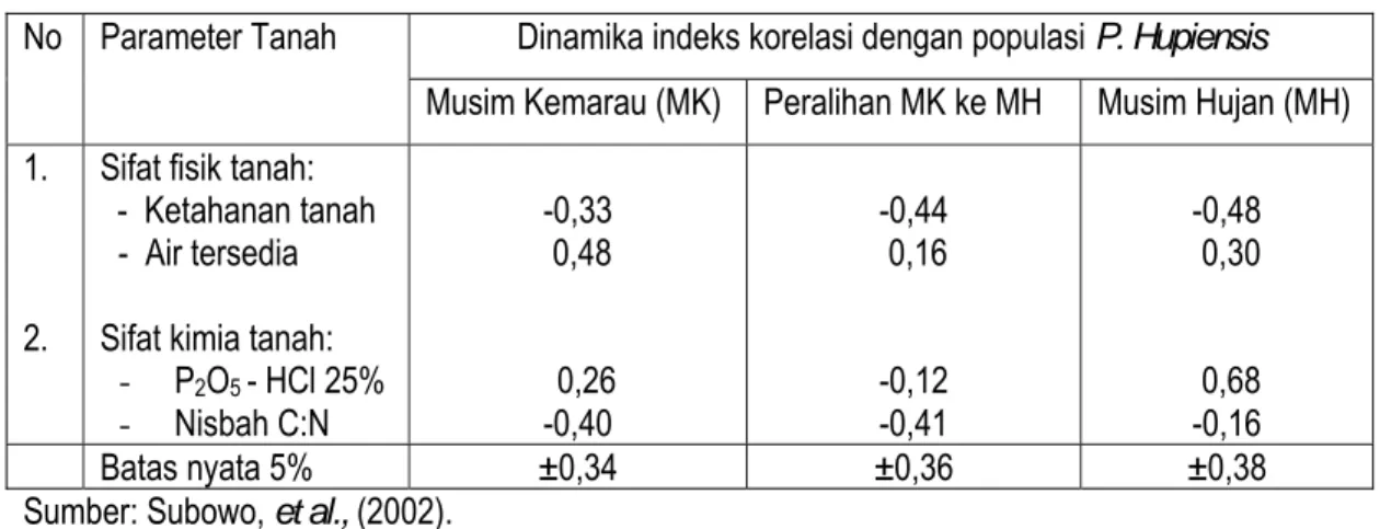 Tabel 1.   Dinamika nilai indeks korelasi antara populasi Pheretima hupiensis terhadap sifat fisik  dan kimia tanah Ultisols Rangkasbitung 
