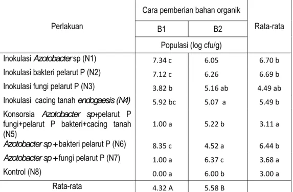 Tabel 17. Populasi fungi  pada saat  saat  inkubasi tanah selama 2 bulan  