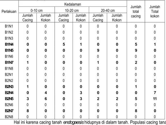 Tabel  18. Populasi Cacing Tanah dan Jumlah Kokon setelah biorehabilitasi 2 bulan setelah  inkubasi (BSI) di rumah kaca 