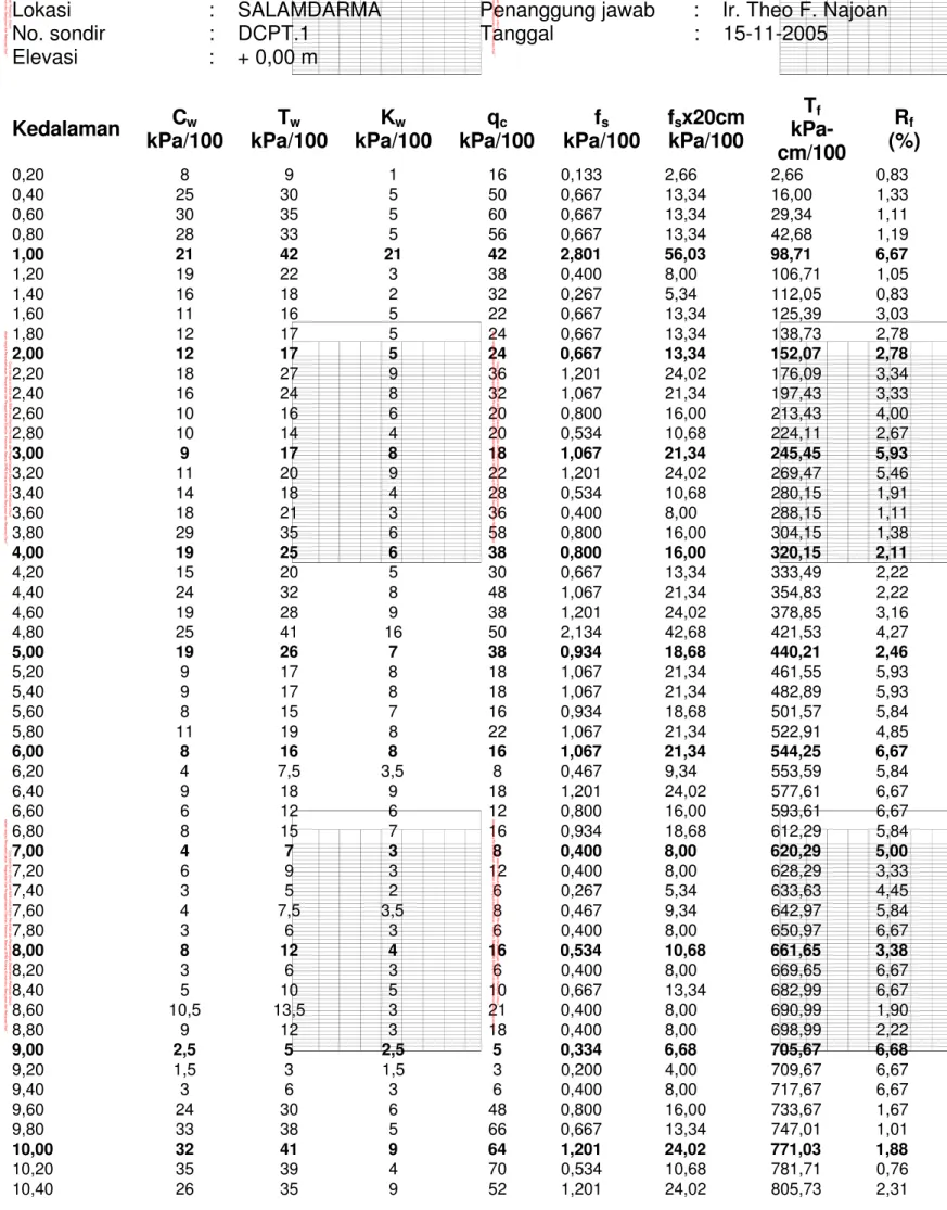 Tabel B.2  Contoh hasil uji penetrasi konus static