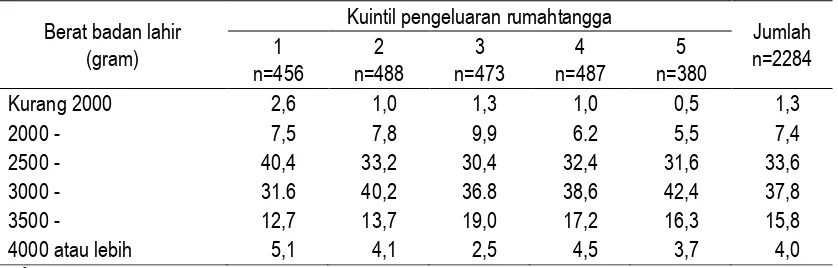 Tabel 8 Berat Badan Lahir menurut Kuintil Pengeluaran Rumahtangga 