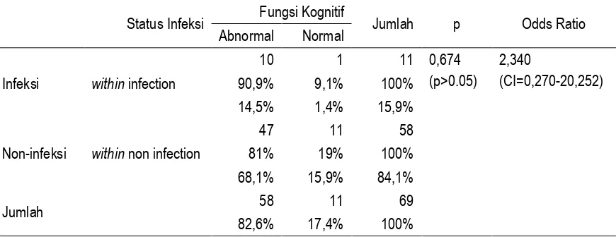 Tabel 2 Hubungan antara Status Infeksi dan Fungsi Kognitif 