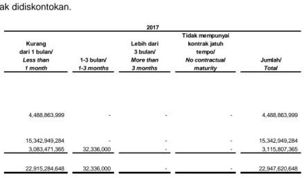 Tabel  berikut  ini  menggambarkan  analisis  liabilitas  keuangan  Reksa  Dana  ke  dalam  kelompok jatuh tempo yang relevan berdasarkan  periode  yang  tersisa  pada  tanggal  posisi  keuangan  sampai  dengan  tanggal  jatuh  tempo  kontrak
