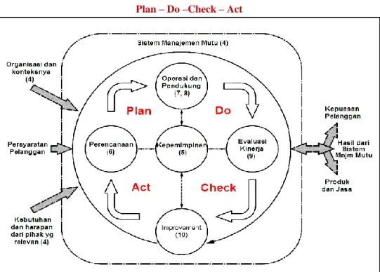 Gambar 2.1 Gambaran dari Struktur Standar ISO 9001:2015 dalam  siklus PDCA 