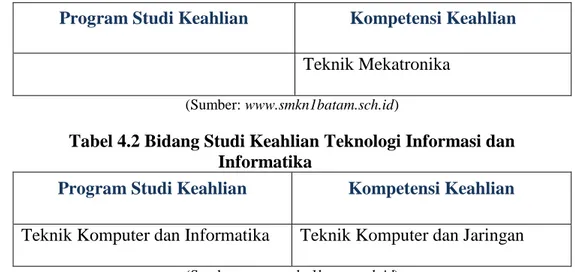 Tabel 4.2 Bidang Studi Keahlian Teknologi Informasi dan  Informatika 