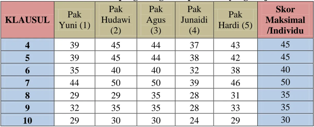 Tabel 4.3 Hasil penghitungan Gap Analisis yang Terjadi  KLAUSUL  Pak  Yuni (1)  Pak  Hudawi  (2)  Pak  Agus (3)  Pak  Junaidi (4)  Pak  Hardi (5)  Skor  Maksimal /Individu  4  39  45  44  37  43  45  5  39  45  44  38  42  45  6  35  40  40  32  38  40  7 