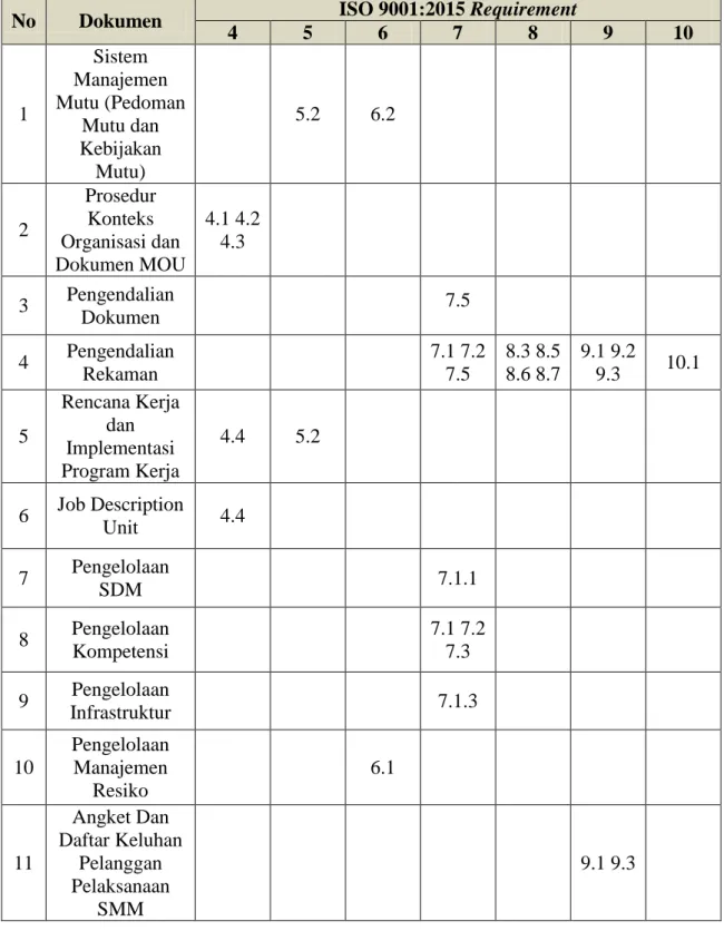 Tabel 4.6 Tabel Korelasi Matrik ISO 9001:2015 dan Prosedur SMM  SMK Negeri 1 Batam 