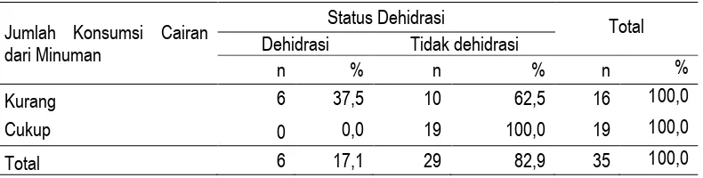 Tabel 3 Distribusi Status Dehidrasi Menurut Jumlah Konsumsi Cairan Dari Minuman 
