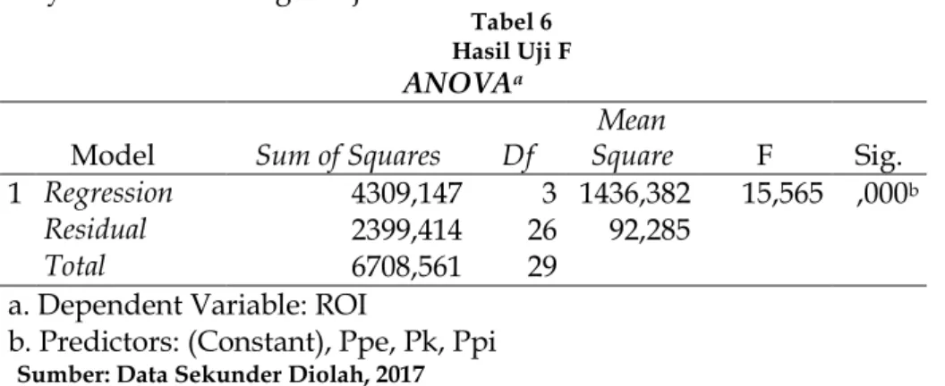 Tabel 6  Hasil Uji F  ANOVA a