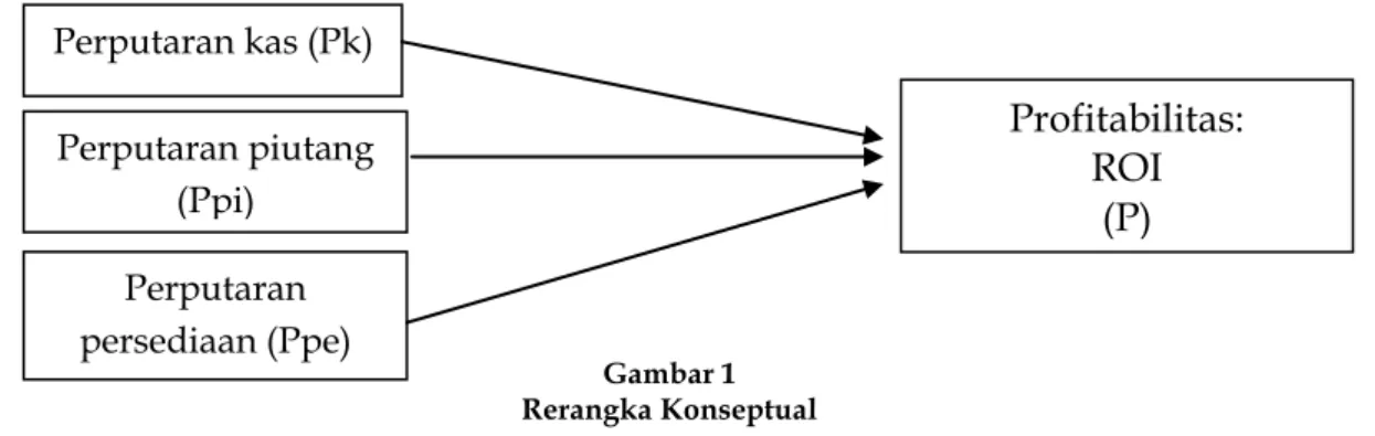 Gambar 1  Rerangka Konseptual 