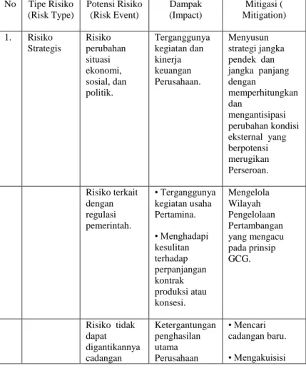 Tabel 7.1 Analisis Risiko PT Pertamina (Persero) Tbk 
