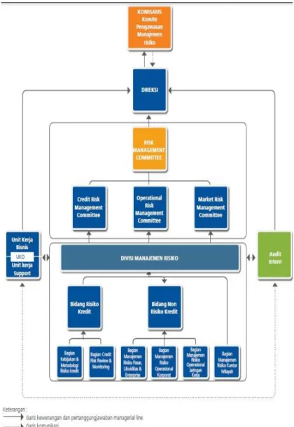 Tabel  7.2  Bagan  Struktur  Organisasi  Manajemen  Risiko  BRI 