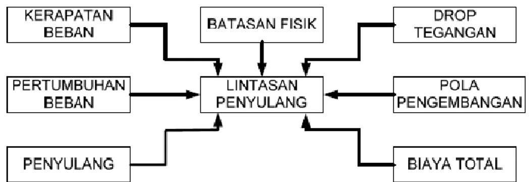 Gambar 21. Faktor – faktor yang mempengaruhi lintasan penyulang primer