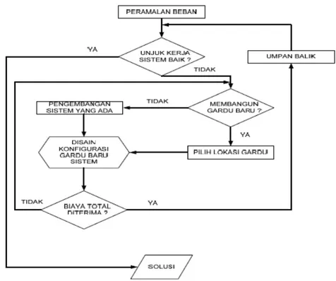 Gambar 25. Diagram alir proses perencanaan sistem distribusi D. Prosedur Pemasangan Jaringan Distribusi