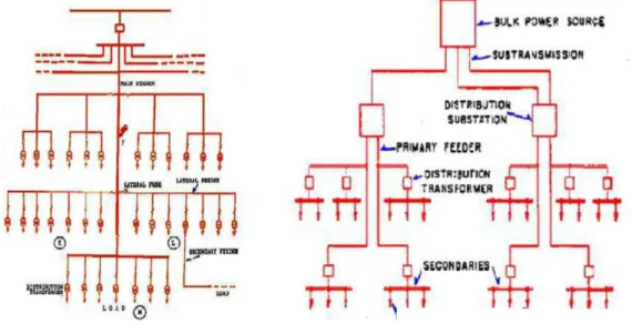 Gambar 2-10. Jaringan radial tipe pohon Jaringan radial dengan tie dan switch pemisah.