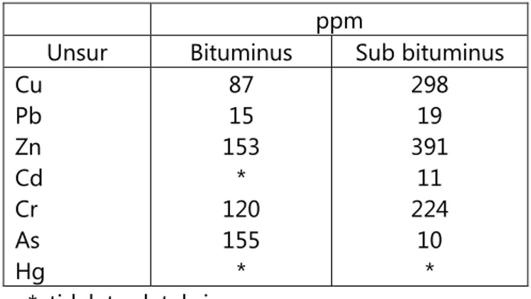 Tabel 2.3.  Hasil Analisis Kimia Unsur Runutan Abu Batubara  ppm 