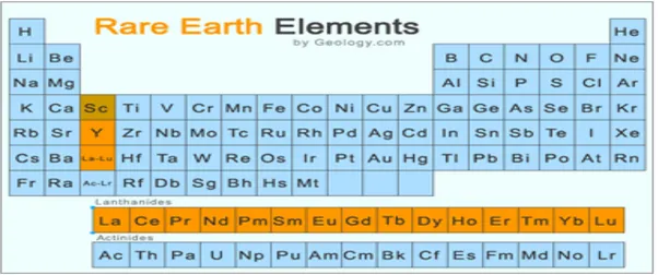 Gambar 1.1. Keberadaan unsur LTJ (warna kuning) dalam sistem periodik unsur 