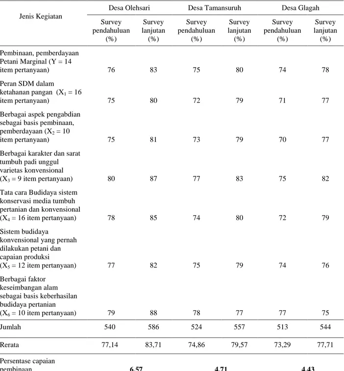 Tabel  1.  Persentase Capaian Hasil Analisis Kegiatan Survey Pendahuluan dan Lanjutan di  Desa Olehsari, Tamansuruh, dan Desa Glagah 