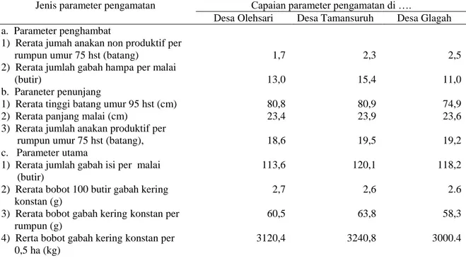 Tabel 2.   Rangkuman  Analisis  Data  dari  Tabel  Dua  Arah  Setiap  Parameter  Pengamatan  akibat  Pengaruh  Rasio  Pupuk  Organik  terhadap  Anorganik  pada  Konservasi  Media Tumbuh Sistem Pertanian Organik 