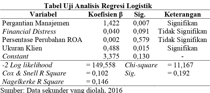 Tabel Uji Analisis Regresi Logistik 
