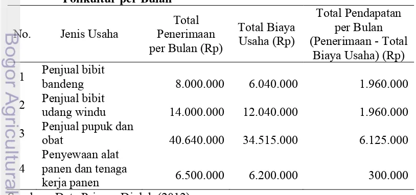 Tabel 4. Pendapatan Bersih Unit Usaha Terkait di Kawasan Budidaya 