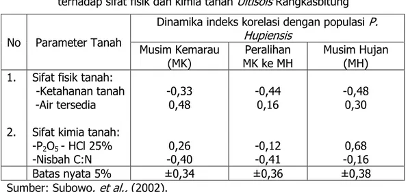 Tabel  1.  Dinamika  nilai  indeks  korelasi  antara  populasi  Pheretima  hupiensis terhadap sifat fisik dan kimia tanah  Ultisols  Rangkasbitung 