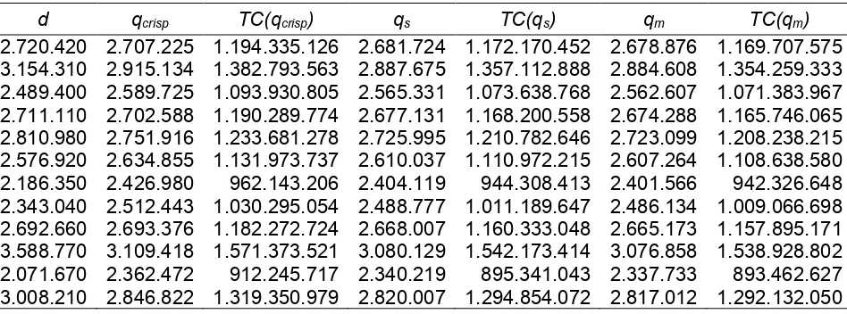 Tabel 1 Nilai optimal kuantitas dan total biaya persediaan kedua model  