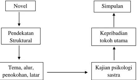 Gambar 1. Alur kerangka berpikir 