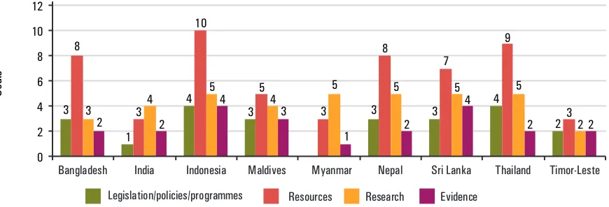 Figure 1: Efforts of Member Countries in Combating GBV, 2009