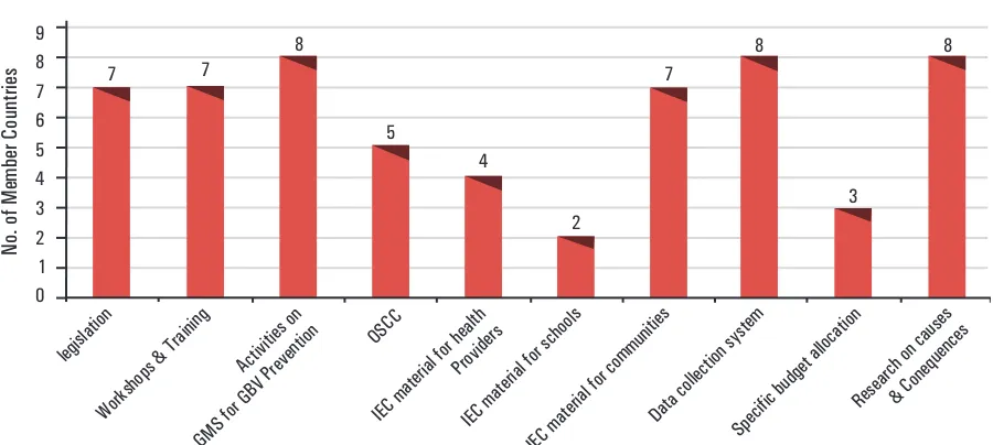 Figure 4: Causes of GBV in the Member Countries, 2009