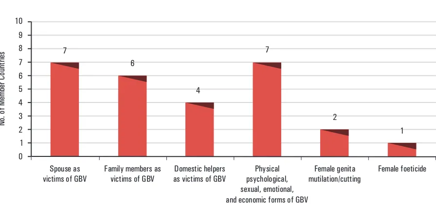 Figure 3: Number of Member Countries with victims of GBV, forms of GBV, female genital mutilation/cutting and female foeticide, 2009