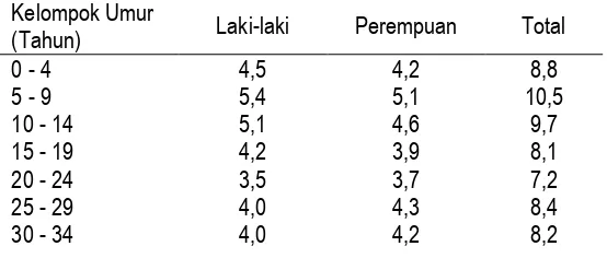 Tabel 1 Persentase Distribusi Sampel Riskesdas 2010 menurut Kelompok Umur   