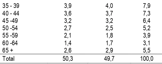 Tabel 2 Distribusi Sampel menurut Karakteristik Anak balita 