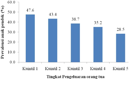 Gambar 7 Prevalensi Anak Balita (0-59 bulan) Pendek menurut Tingkat Pengeluaran Orang Tua 