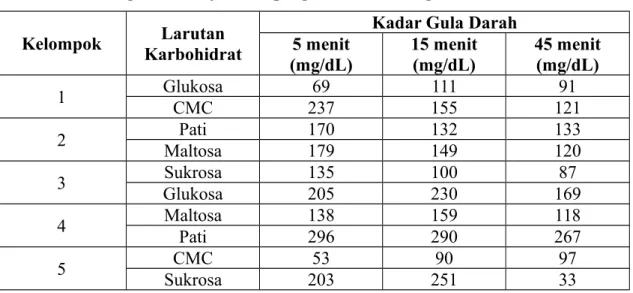 Tabel 3.1.1. Pengukuran laju absorpsi glukosa rombongan I